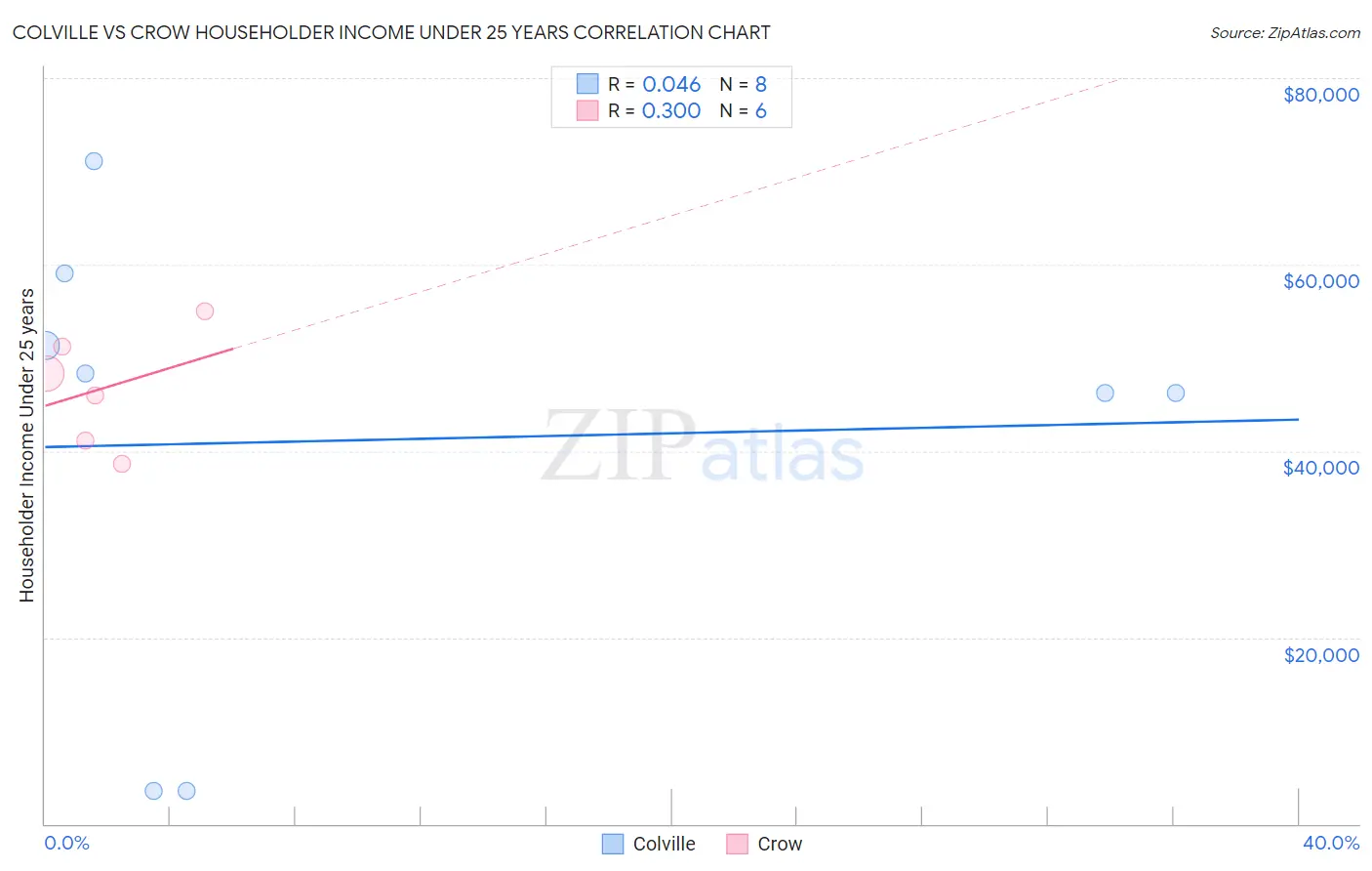 Colville vs Crow Householder Income Under 25 years