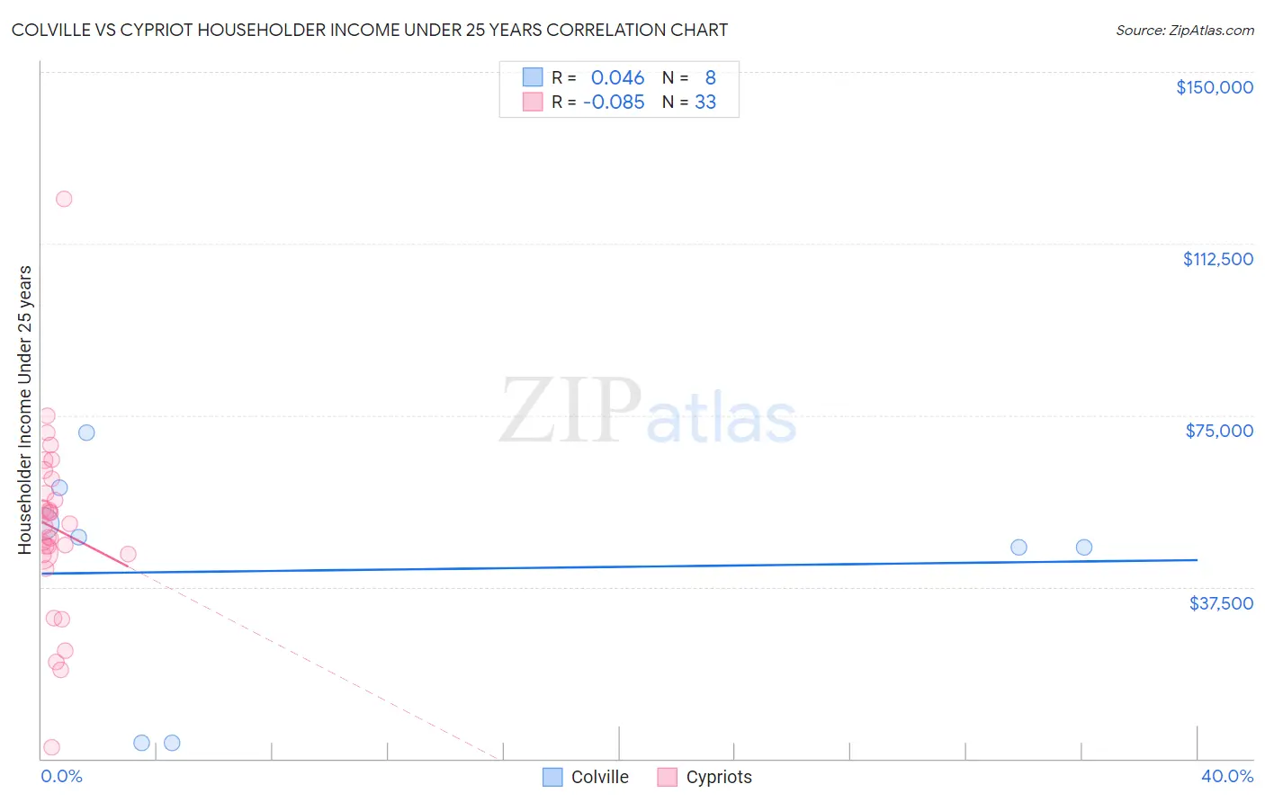 Colville vs Cypriot Householder Income Under 25 years