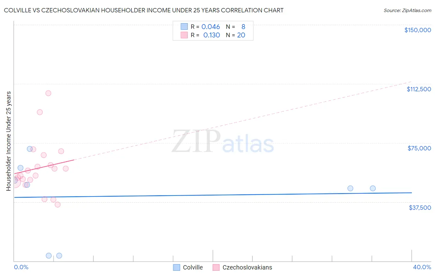 Colville vs Czechoslovakian Householder Income Under 25 years