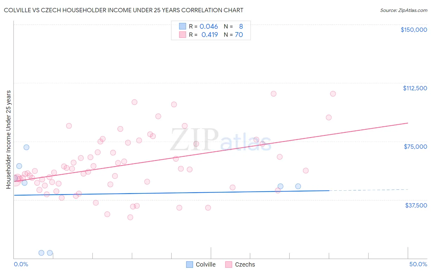 Colville vs Czech Householder Income Under 25 years