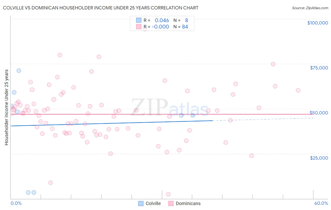 Colville vs Dominican Householder Income Under 25 years