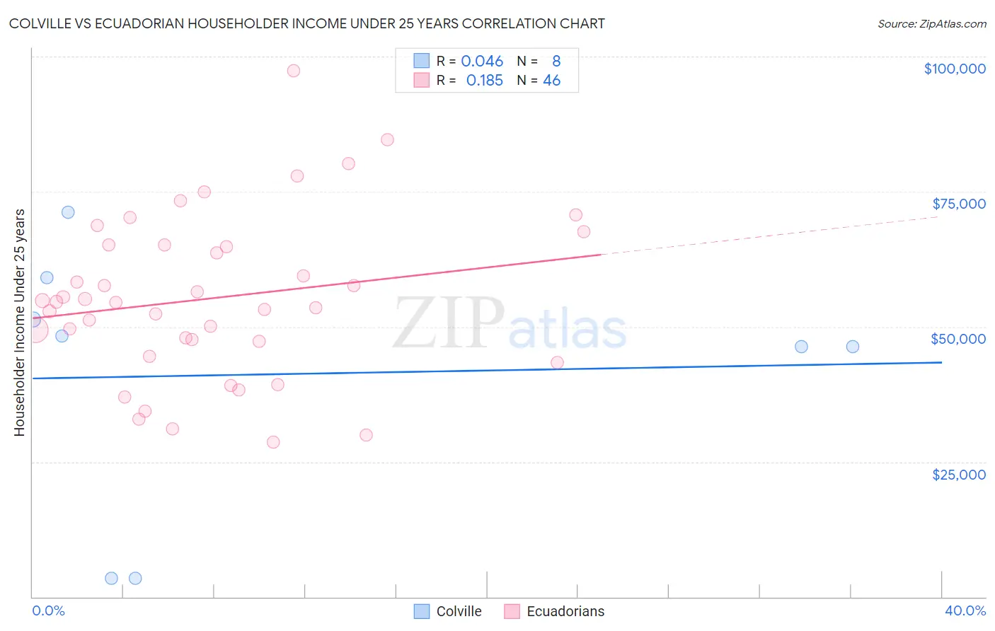 Colville vs Ecuadorian Householder Income Under 25 years