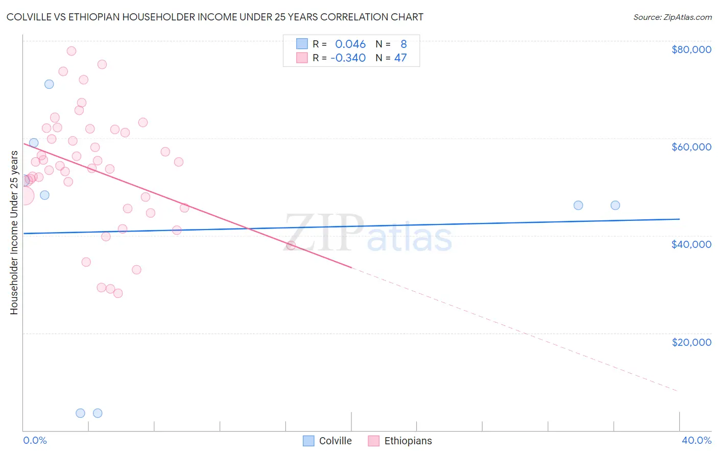 Colville vs Ethiopian Householder Income Under 25 years