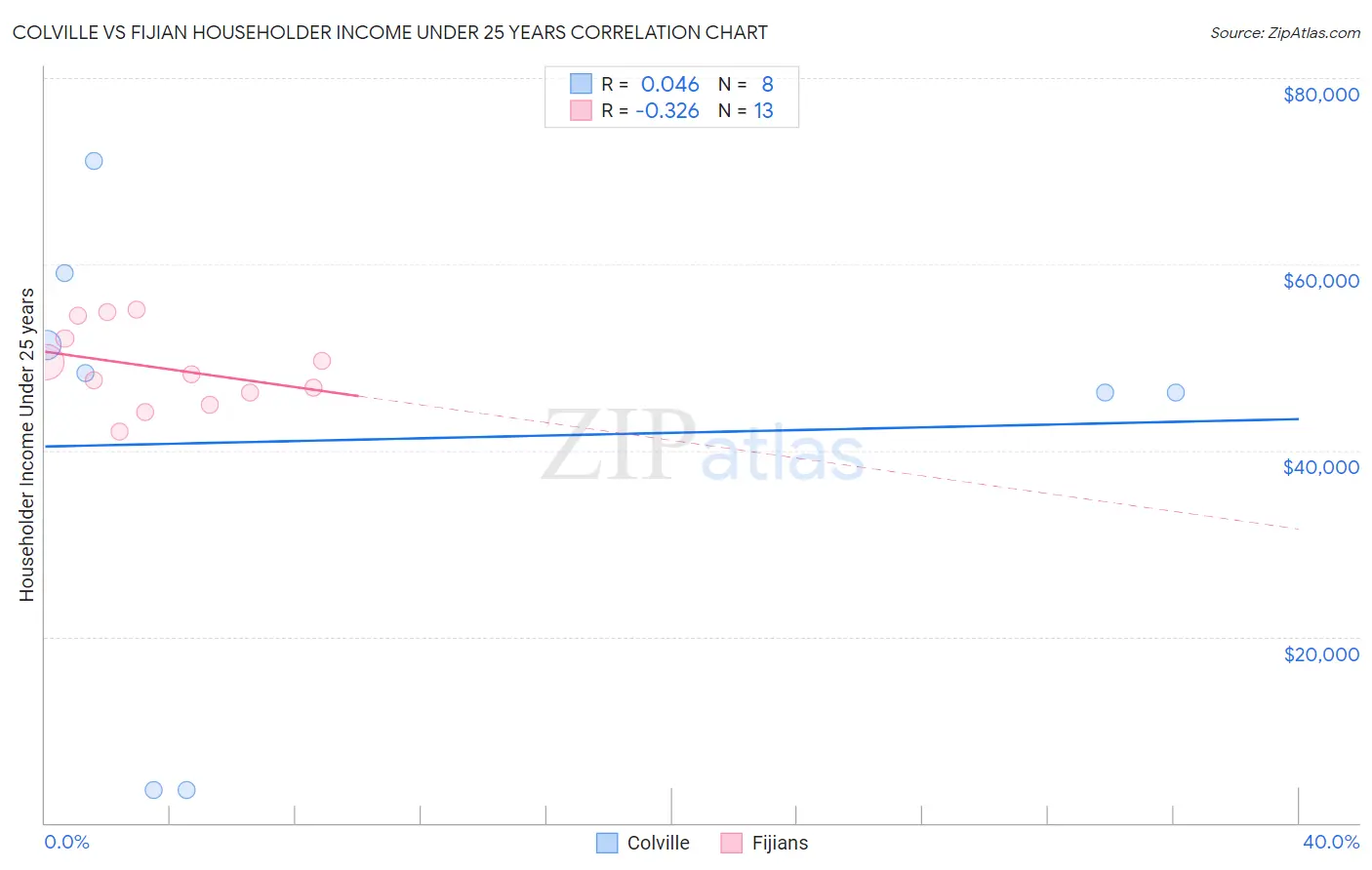Colville vs Fijian Householder Income Under 25 years