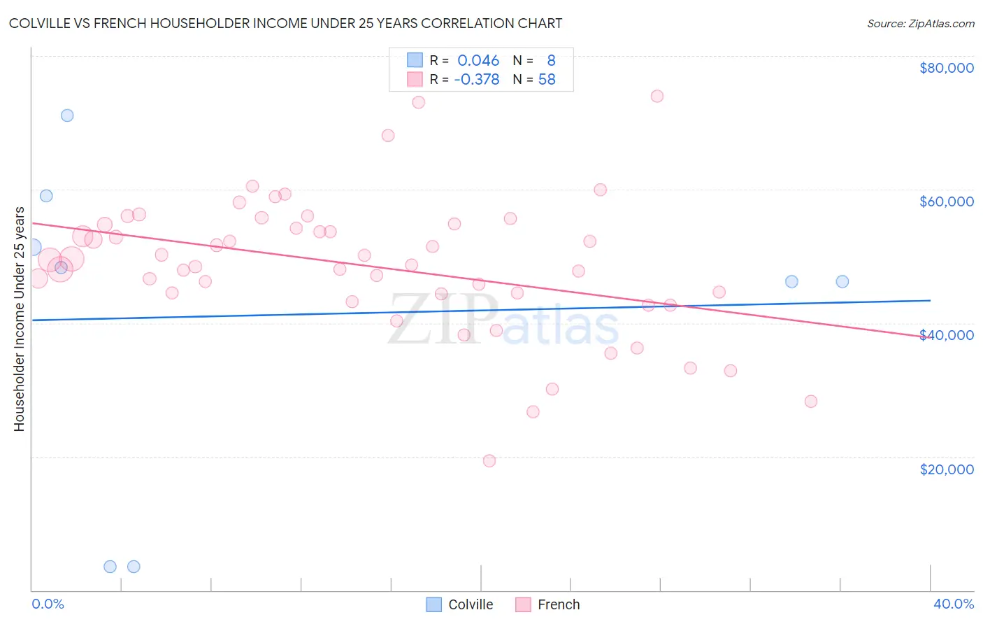 Colville vs French Householder Income Under 25 years