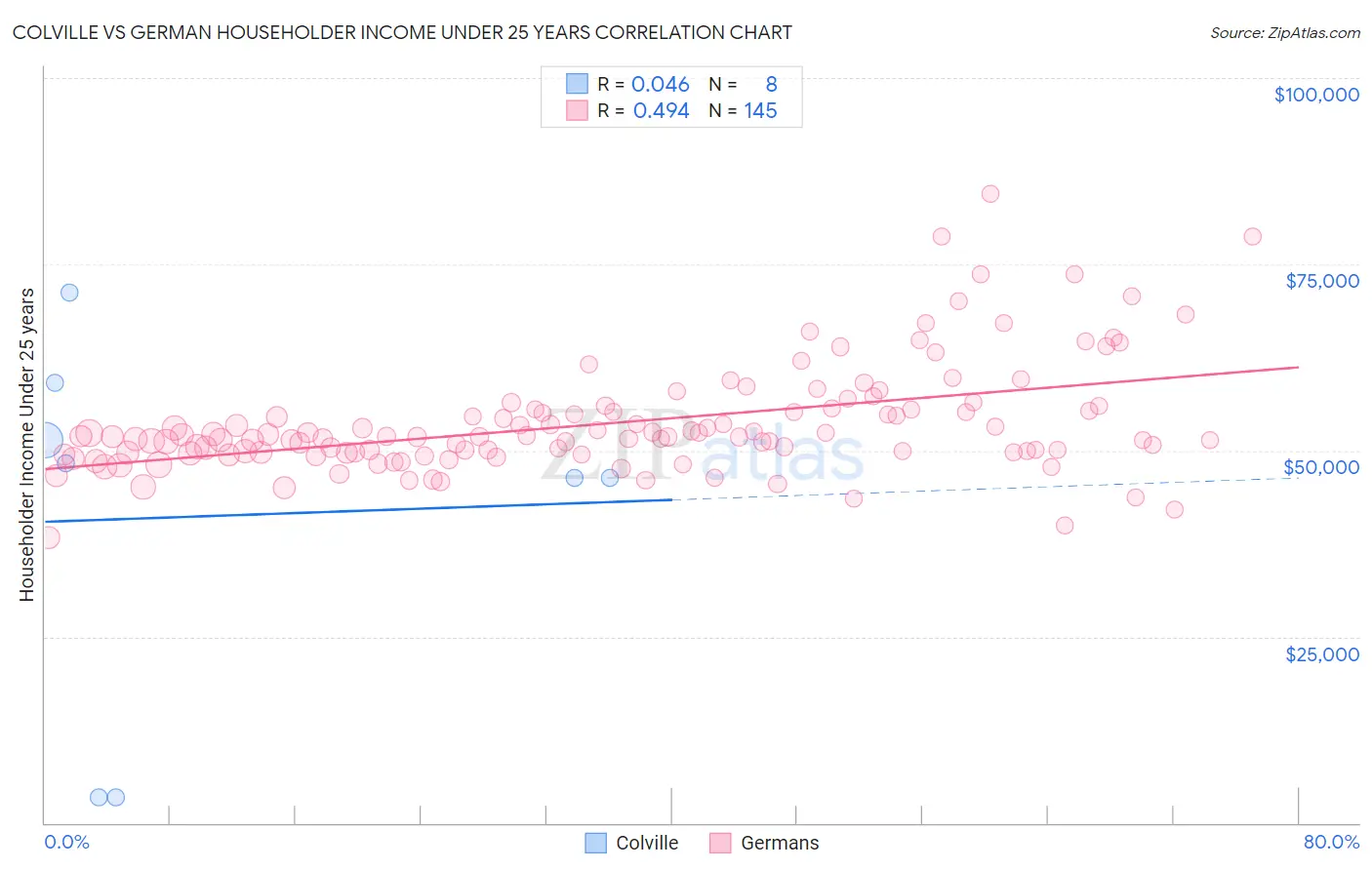 Colville vs German Householder Income Under 25 years