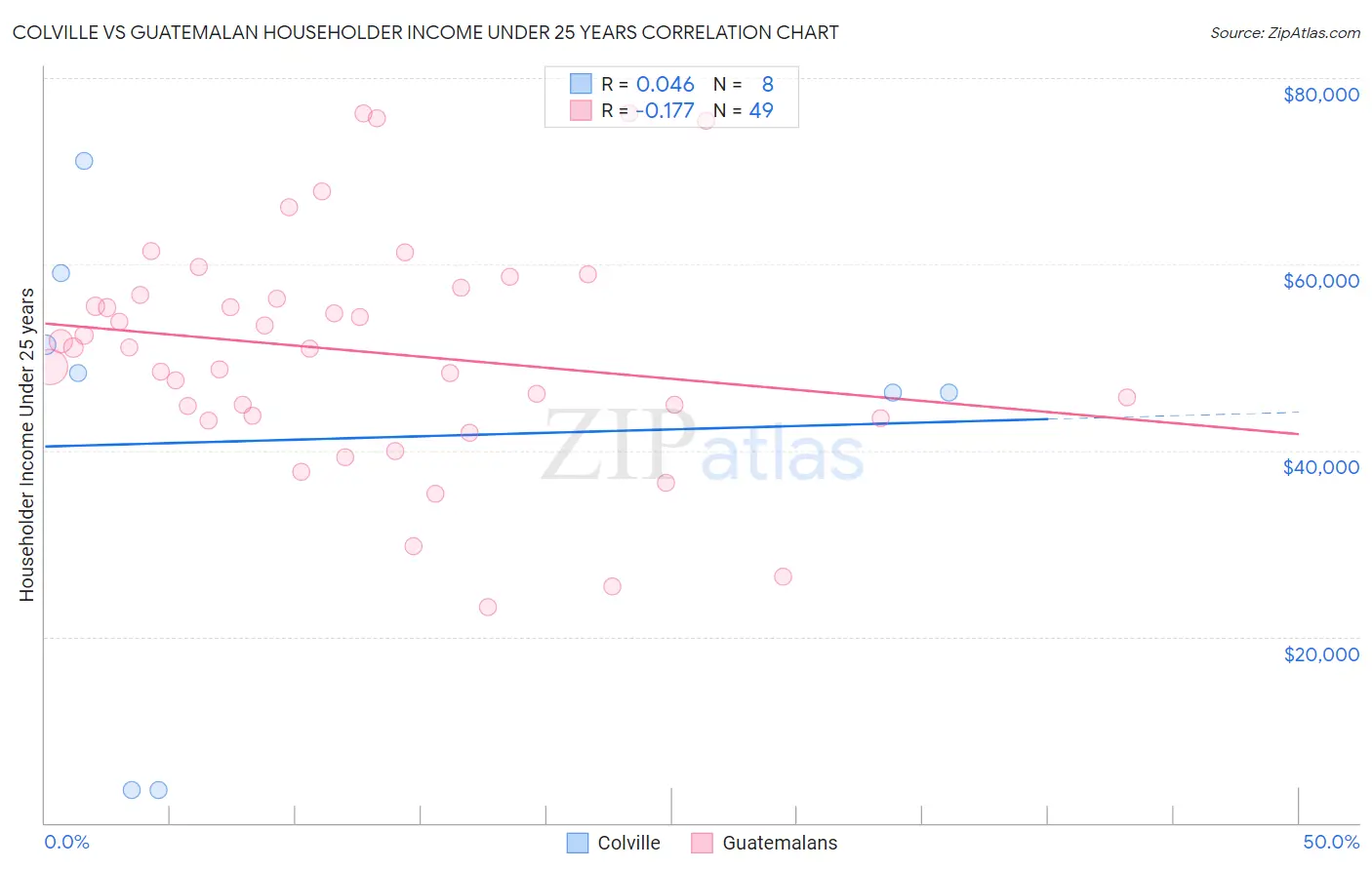 Colville vs Guatemalan Householder Income Under 25 years