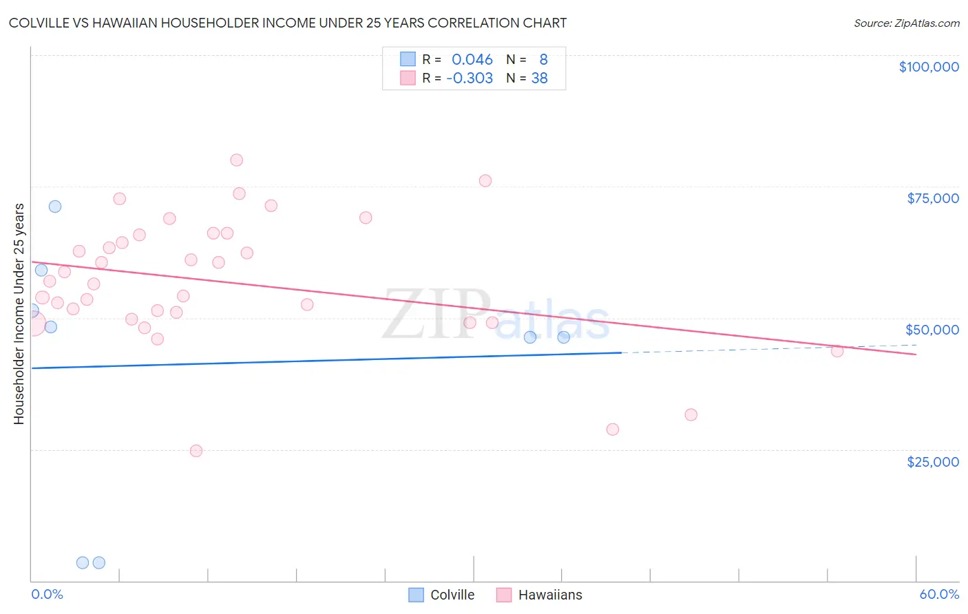 Colville vs Hawaiian Householder Income Under 25 years