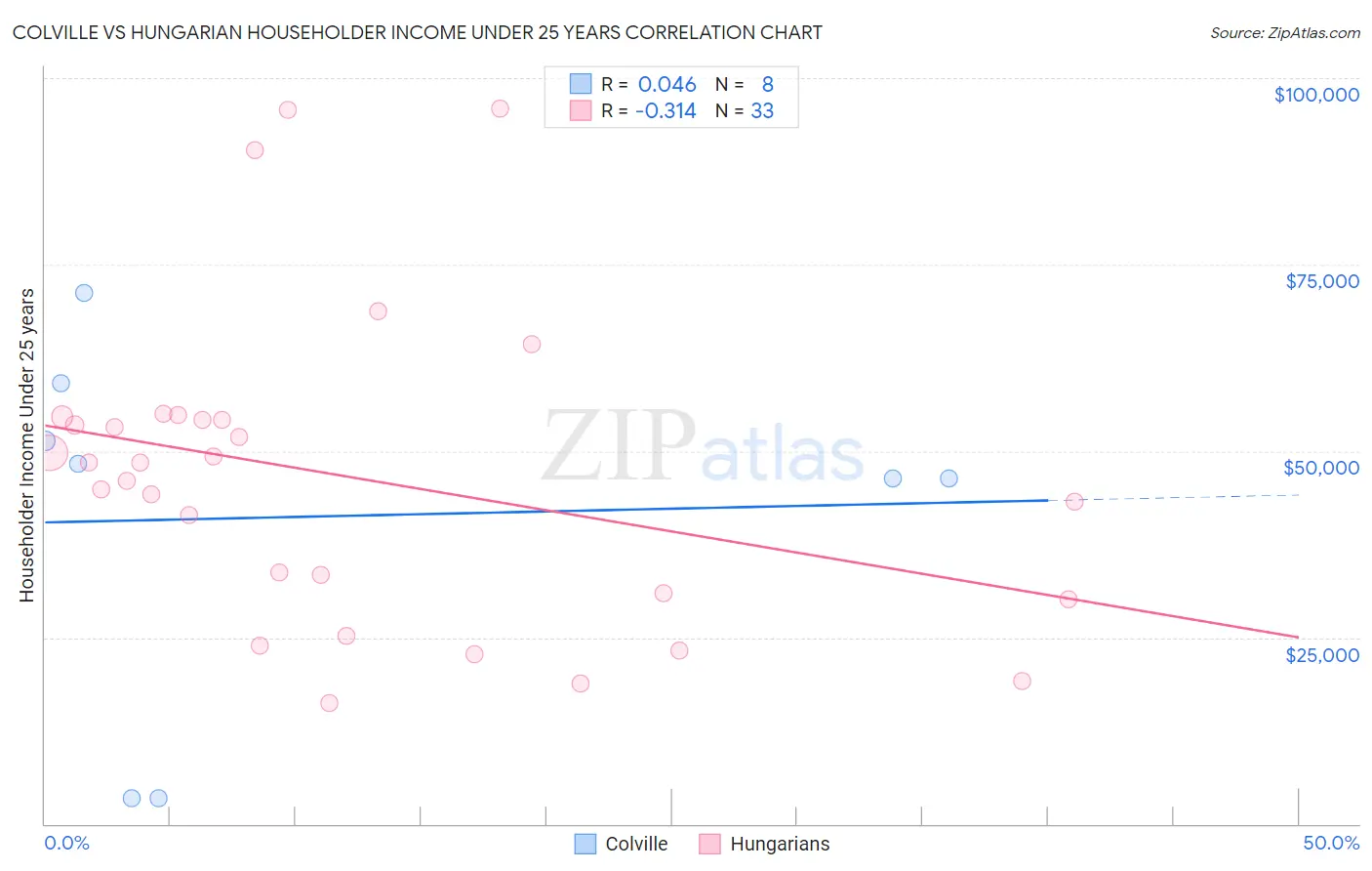 Colville vs Hungarian Householder Income Under 25 years