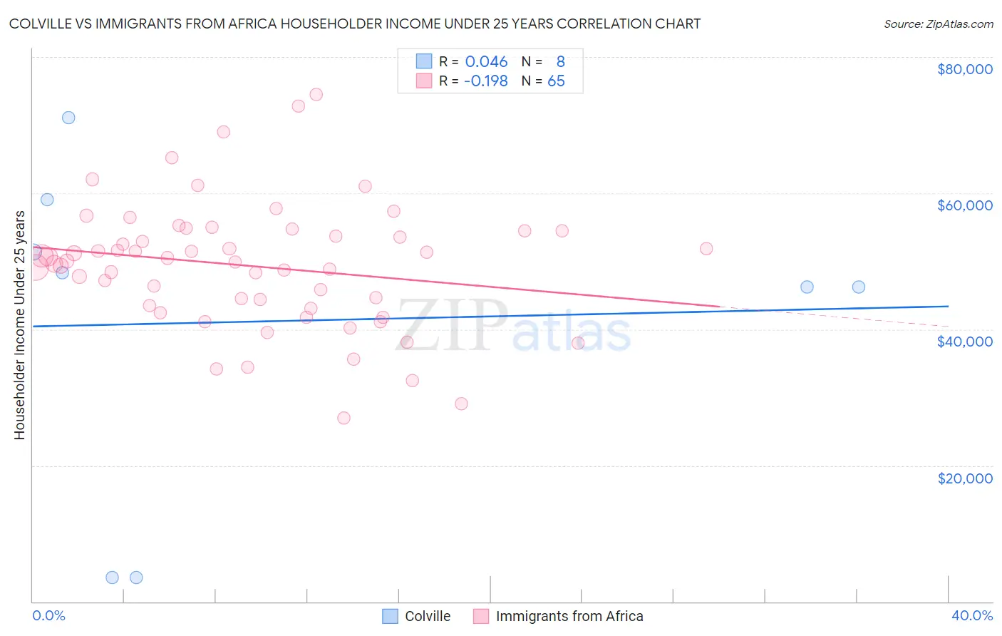 Colville vs Immigrants from Africa Householder Income Under 25 years