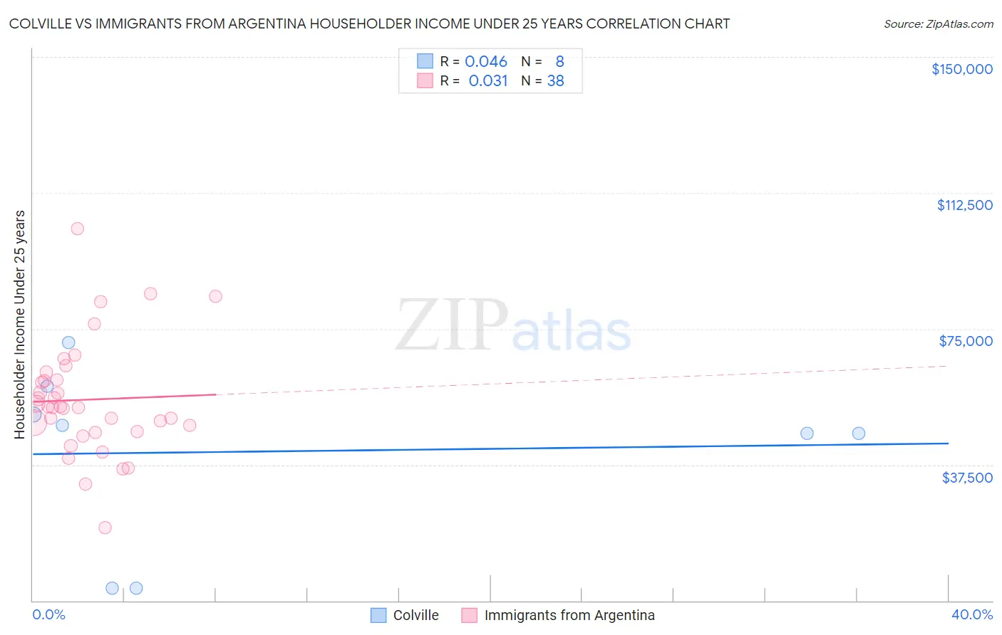 Colville vs Immigrants from Argentina Householder Income Under 25 years