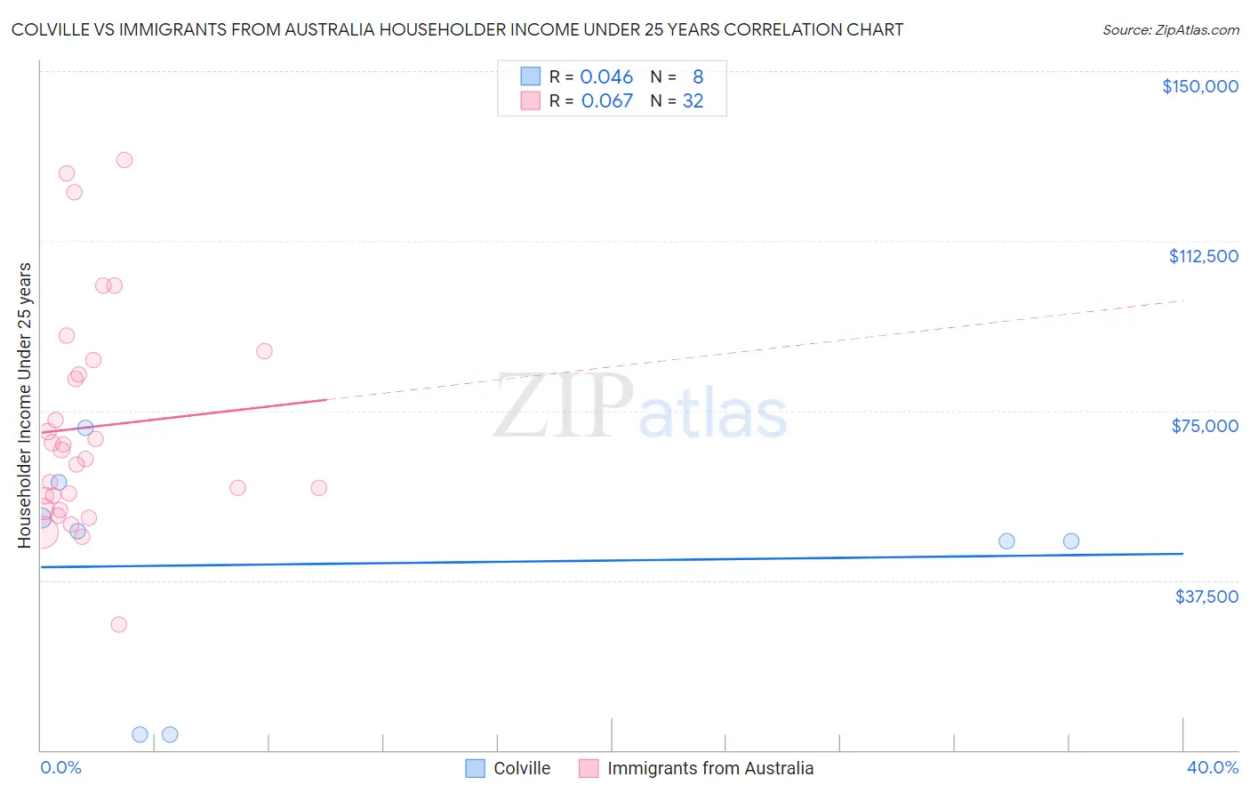 Colville vs Immigrants from Australia Householder Income Under 25 years