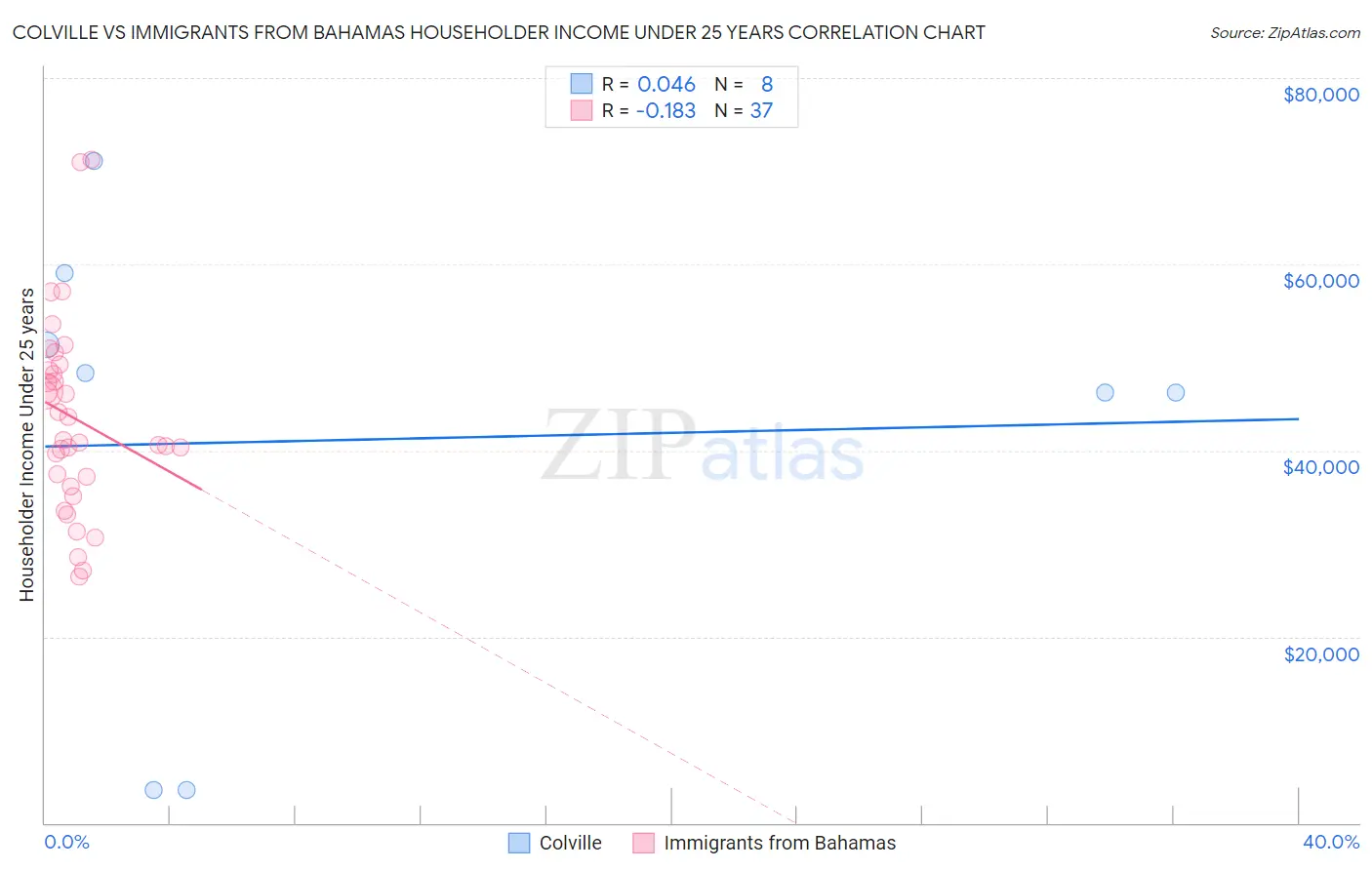 Colville vs Immigrants from Bahamas Householder Income Under 25 years