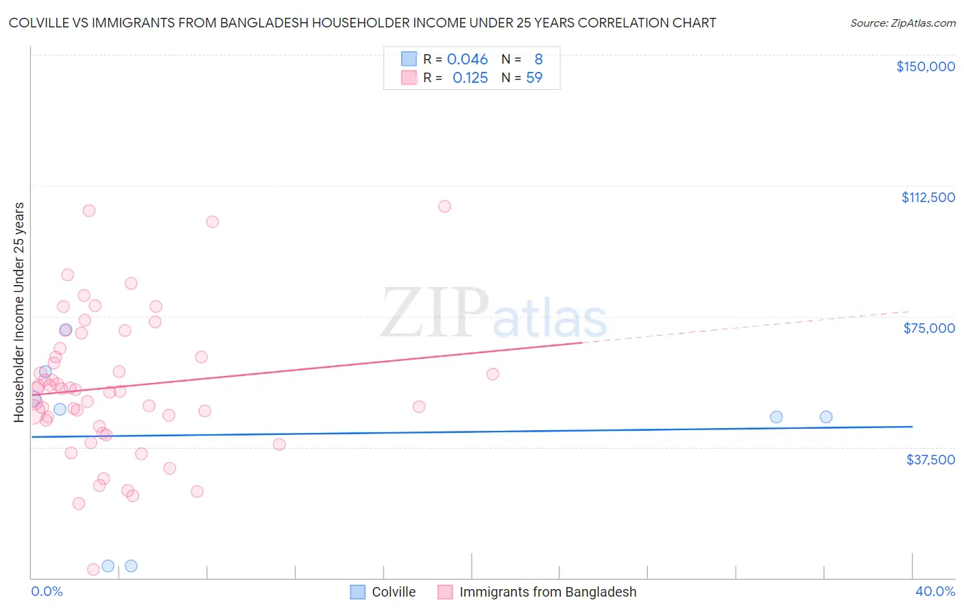 Colville vs Immigrants from Bangladesh Householder Income Under 25 years