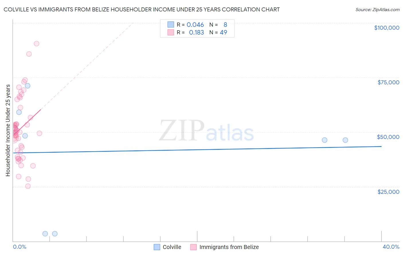 Colville vs Immigrants from Belize Householder Income Under 25 years