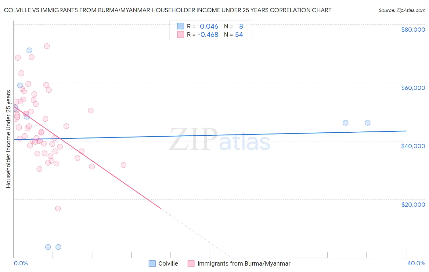 Colville vs Immigrants from Burma/Myanmar Householder Income Under 25 years