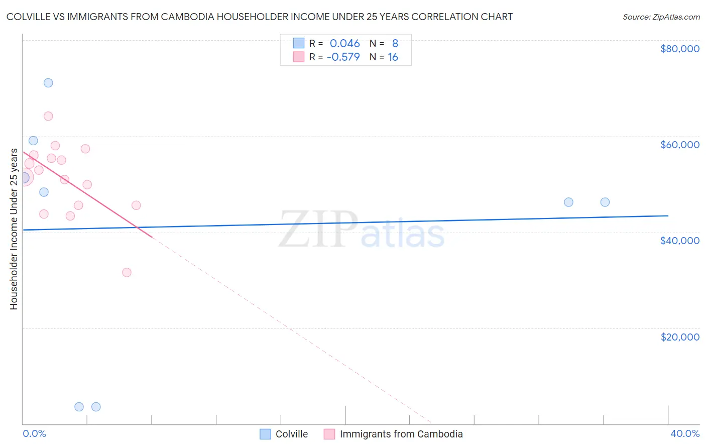 Colville vs Immigrants from Cambodia Householder Income Under 25 years