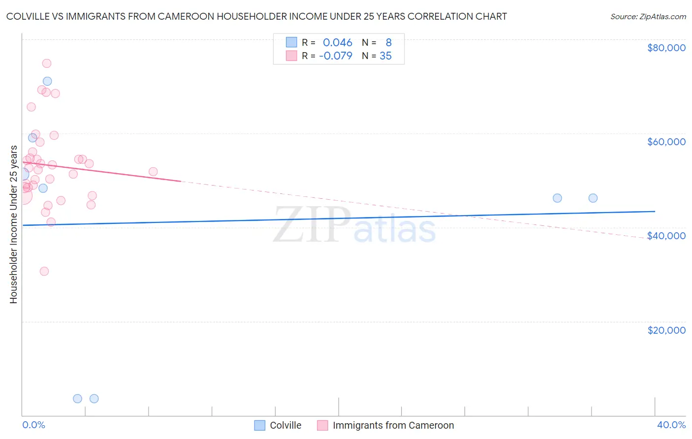 Colville vs Immigrants from Cameroon Householder Income Under 25 years
