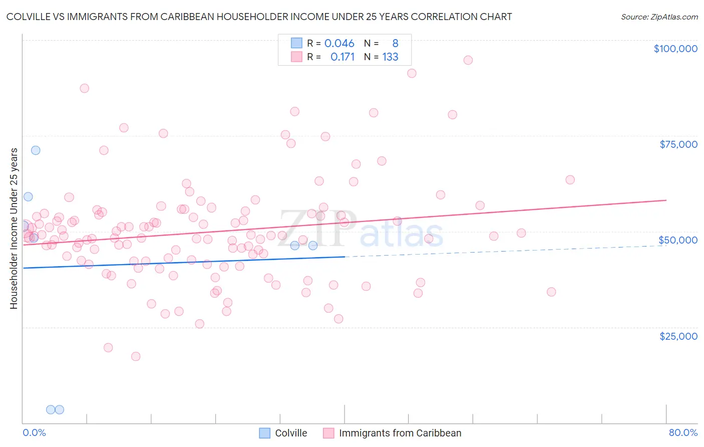 Colville vs Immigrants from Caribbean Householder Income Under 25 years