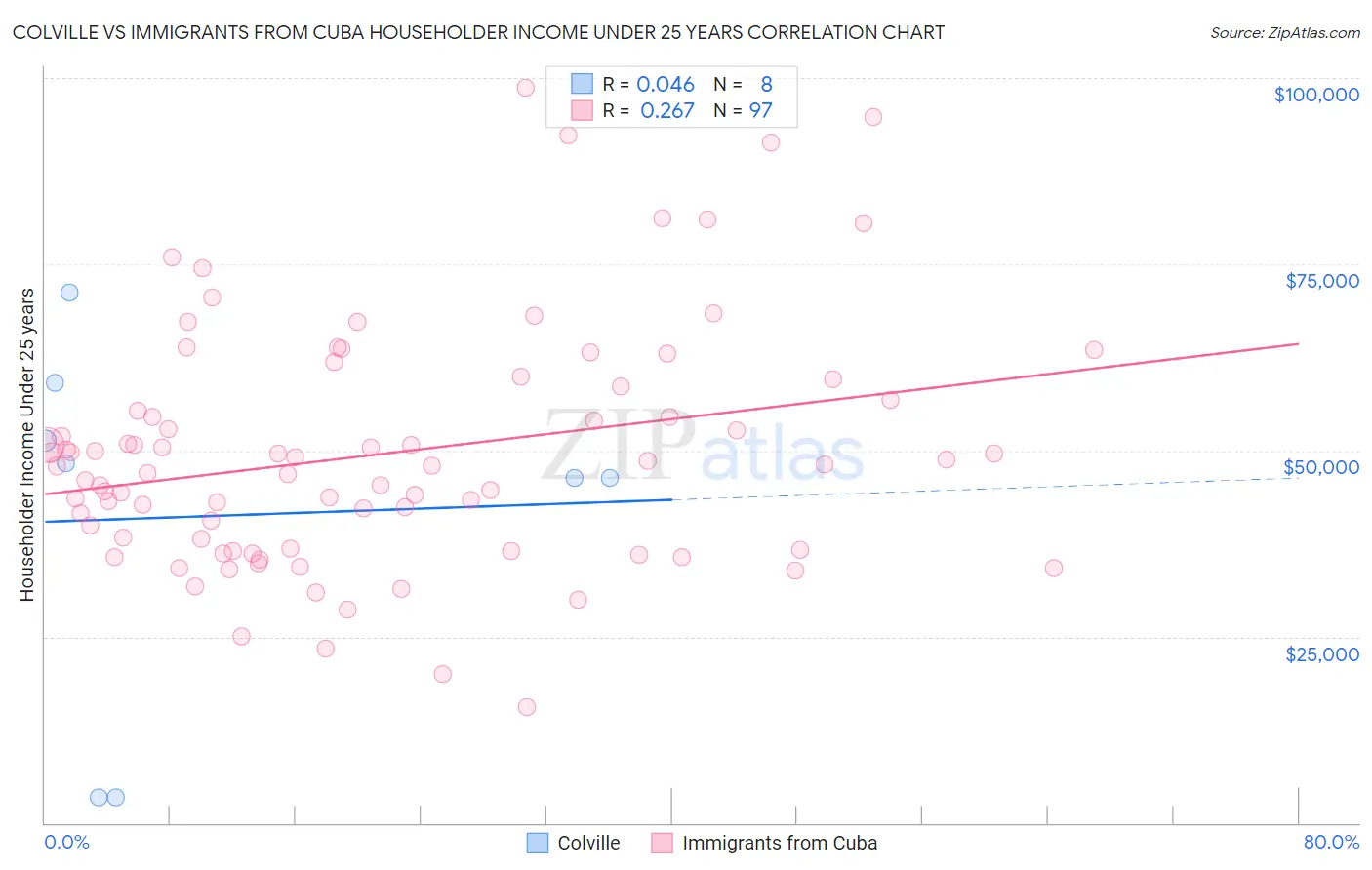 Colville vs Immigrants from Cuba Householder Income Under 25 years