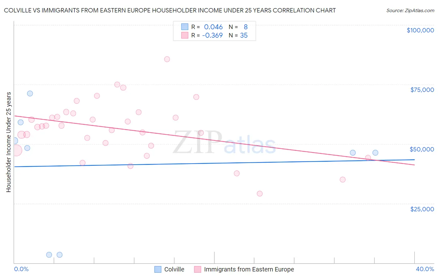 Colville vs Immigrants from Eastern Europe Householder Income Under 25 years