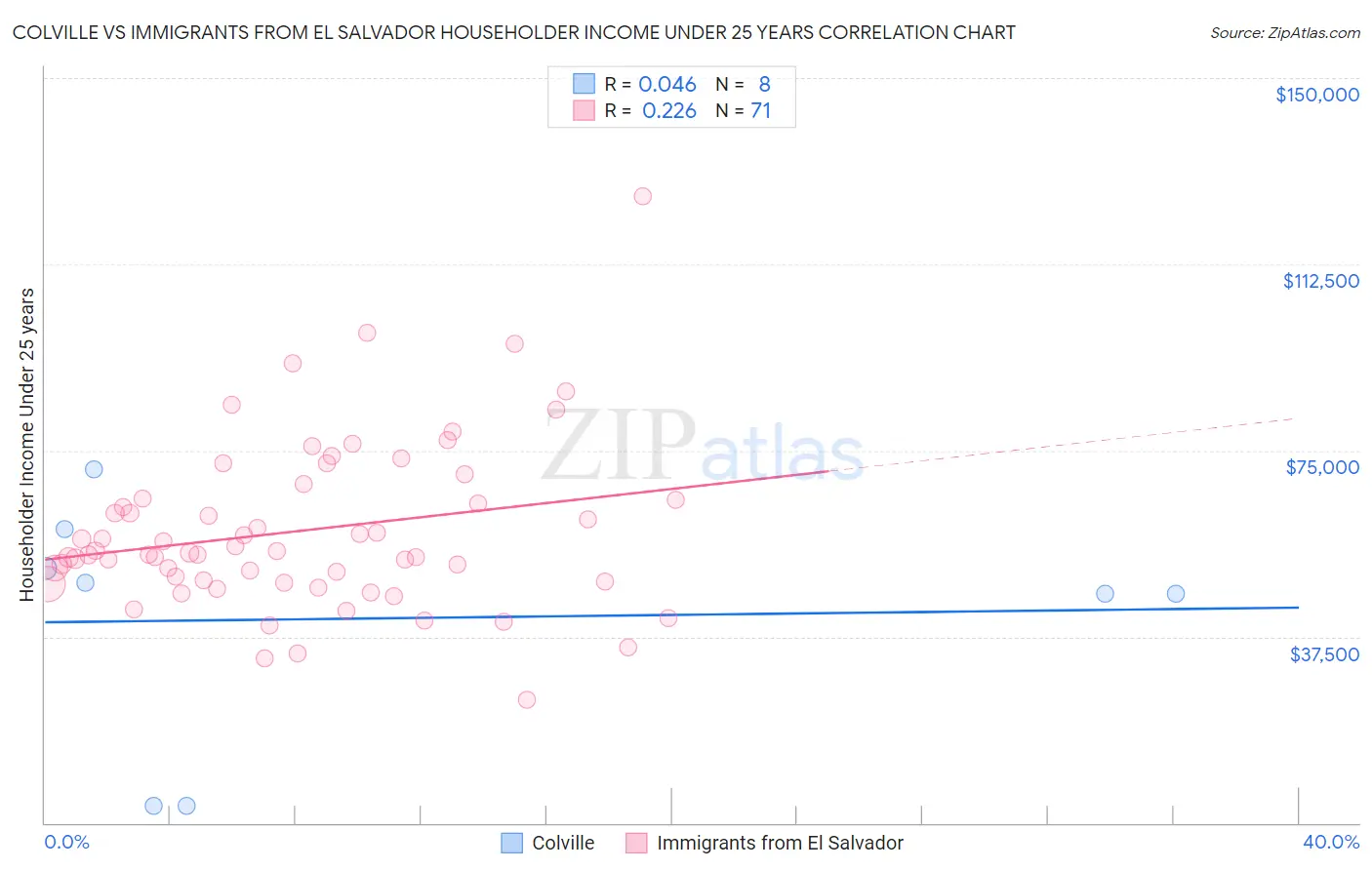 Colville vs Immigrants from El Salvador Householder Income Under 25 years