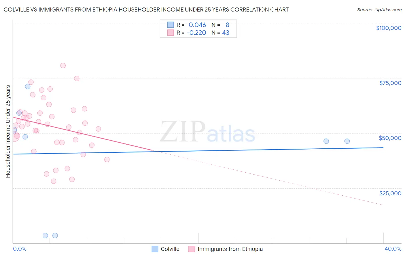 Colville vs Immigrants from Ethiopia Householder Income Under 25 years