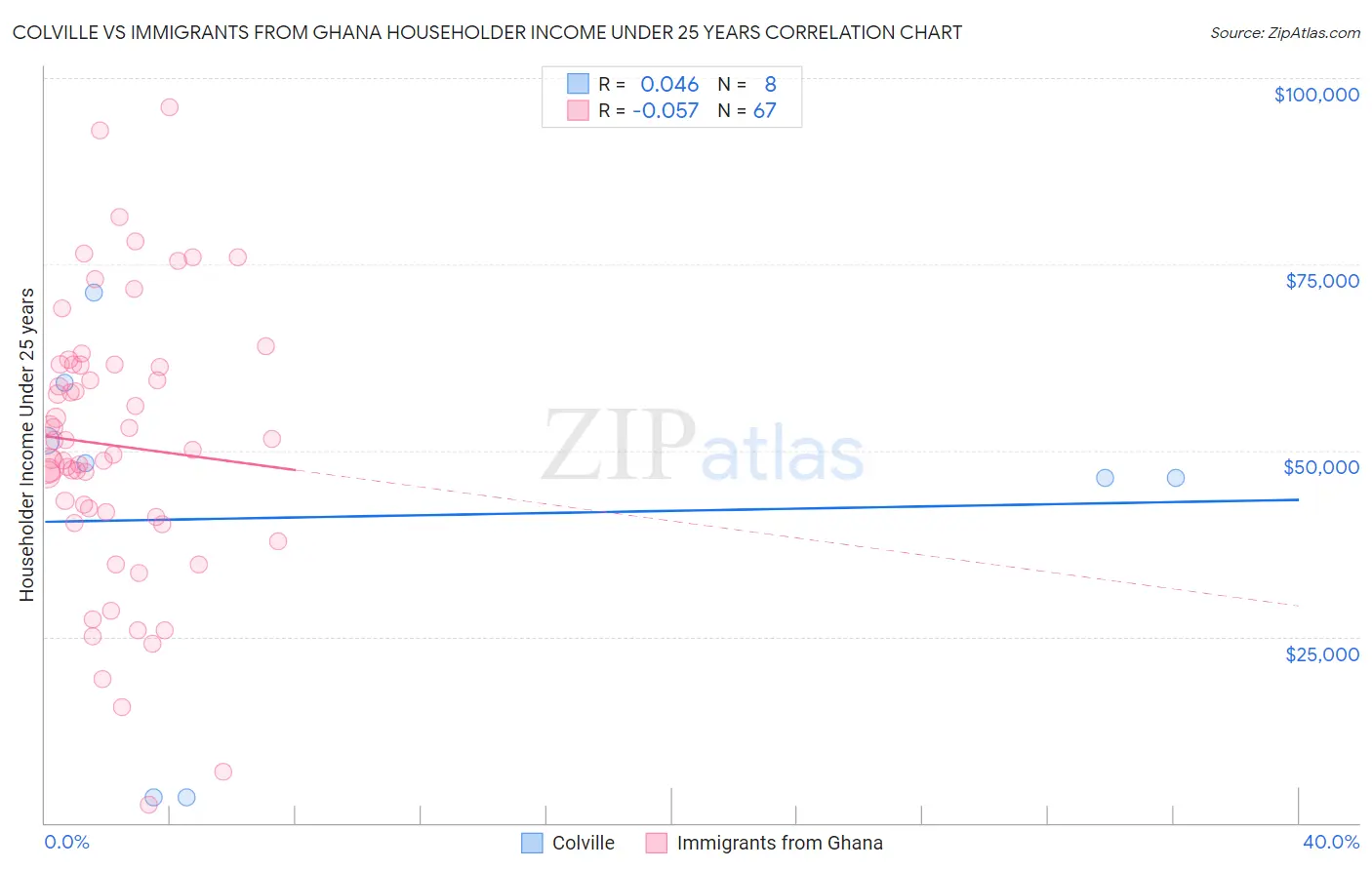 Colville vs Immigrants from Ghana Householder Income Under 25 years