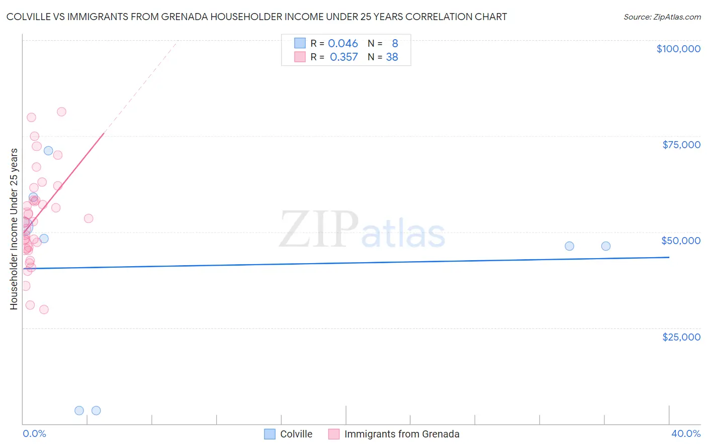 Colville vs Immigrants from Grenada Householder Income Under 25 years