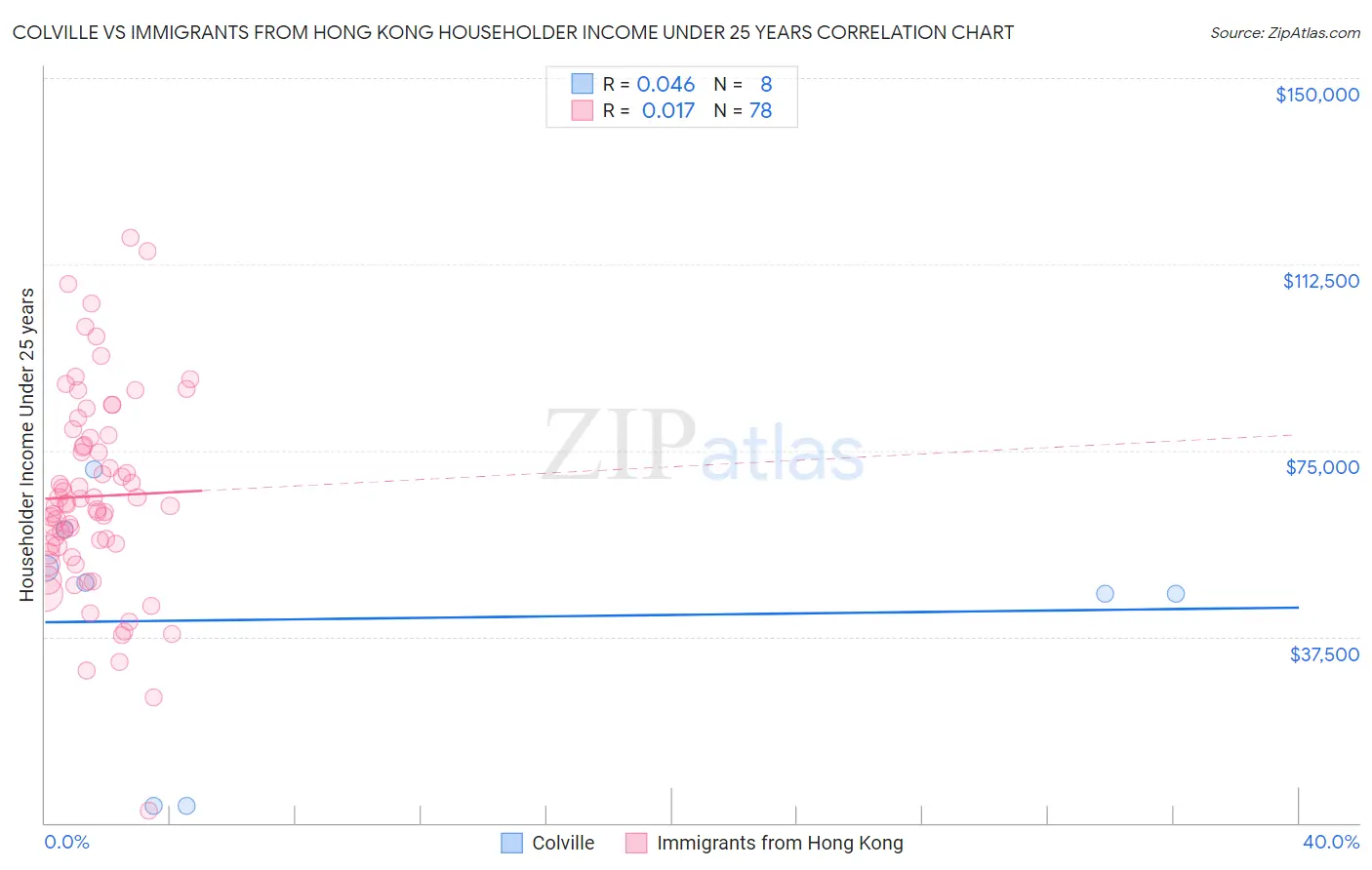 Colville vs Immigrants from Hong Kong Householder Income Under 25 years