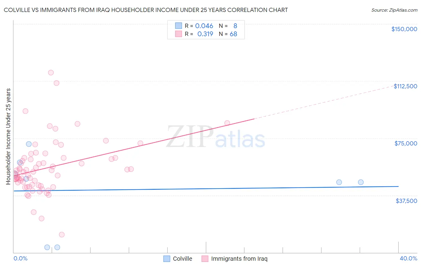 Colville vs Immigrants from Iraq Householder Income Under 25 years