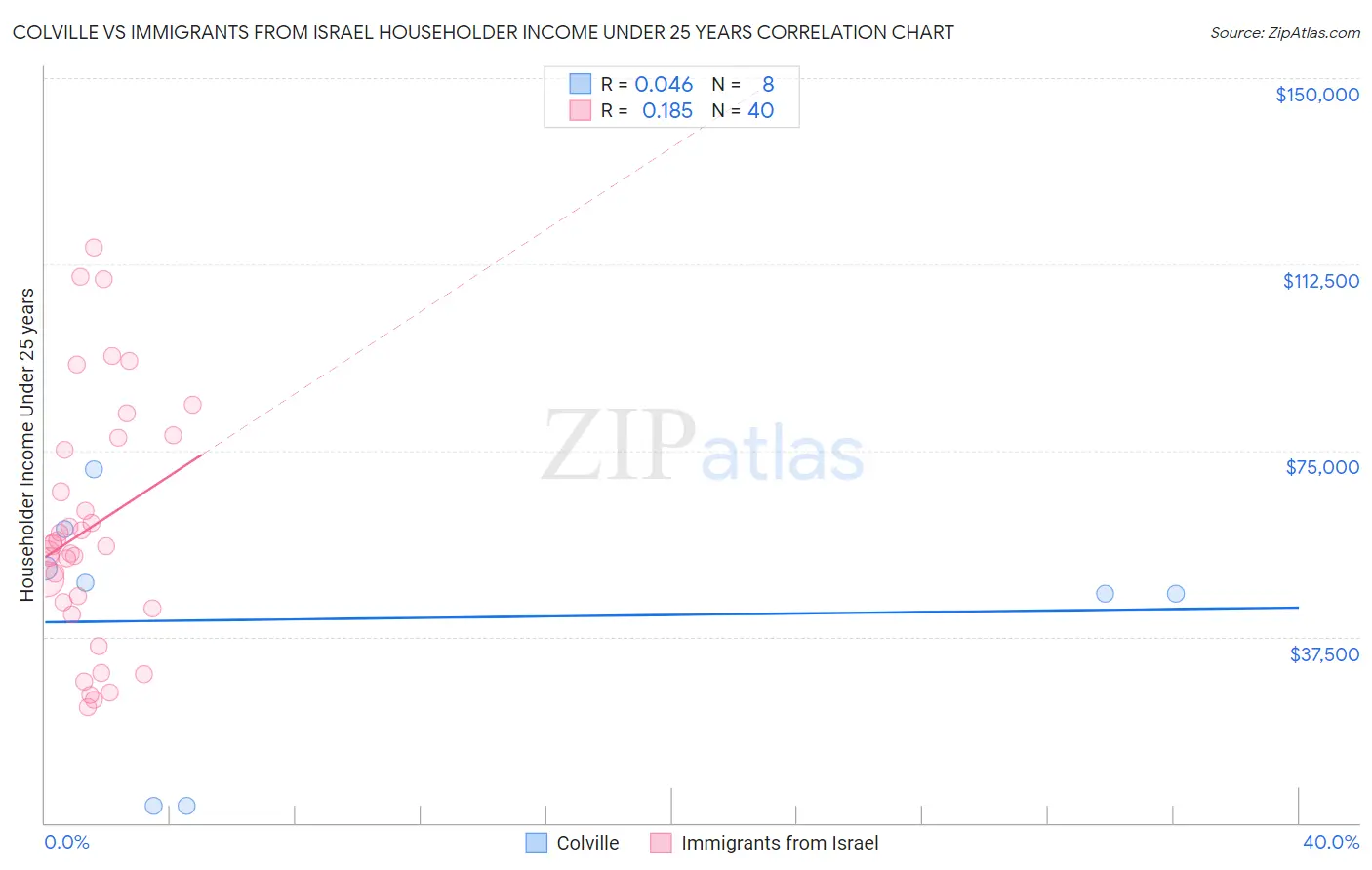 Colville vs Immigrants from Israel Householder Income Under 25 years