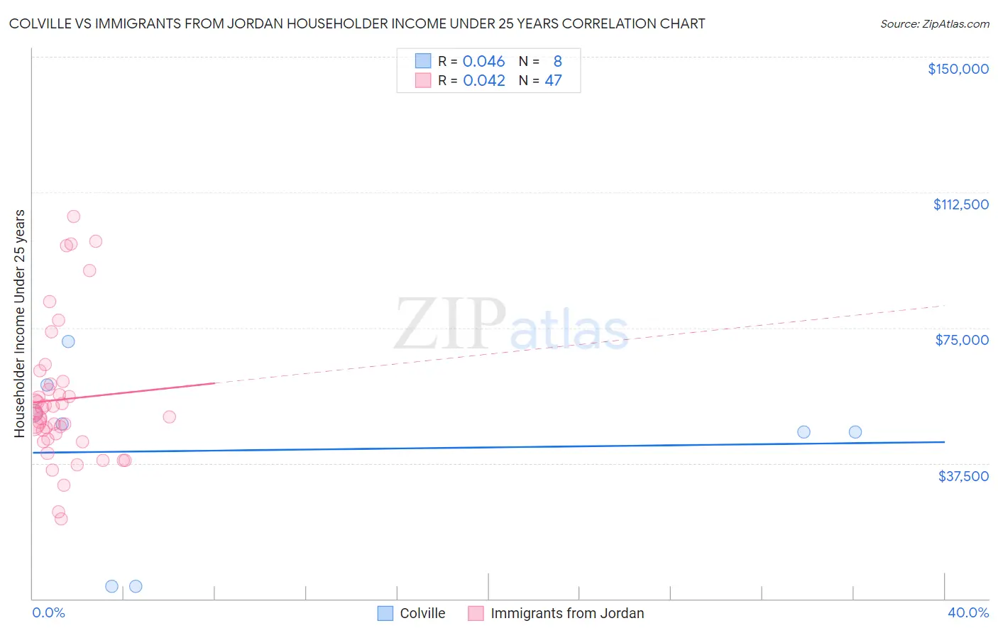 Colville vs Immigrants from Jordan Householder Income Under 25 years
