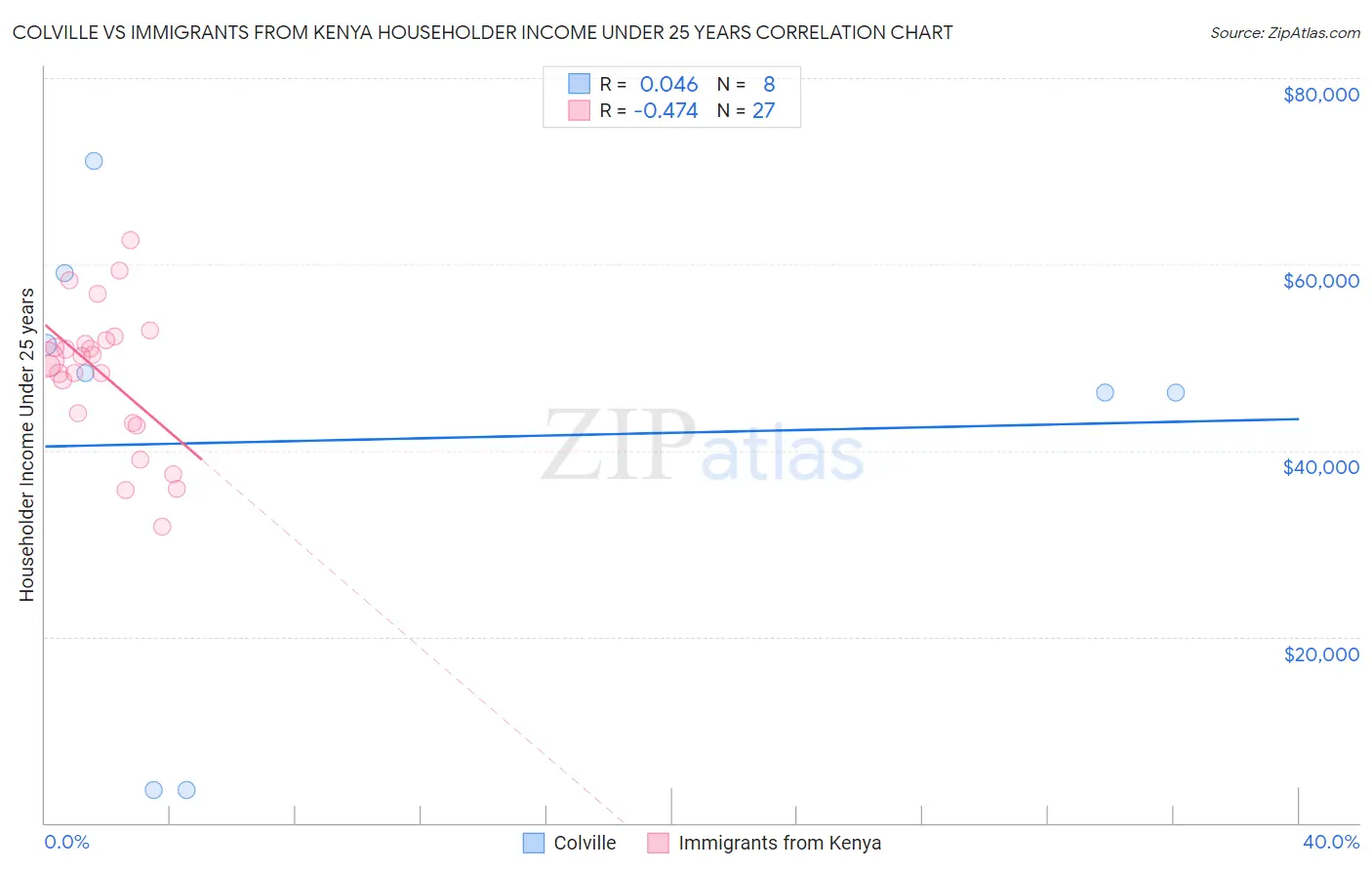 Colville vs Immigrants from Kenya Householder Income Under 25 years