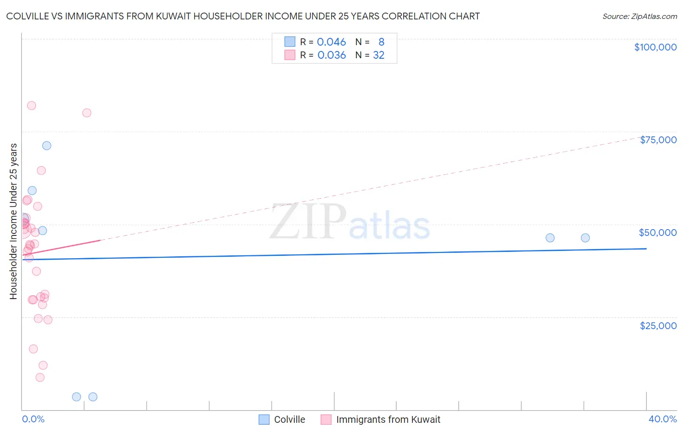 Colville vs Immigrants from Kuwait Householder Income Under 25 years