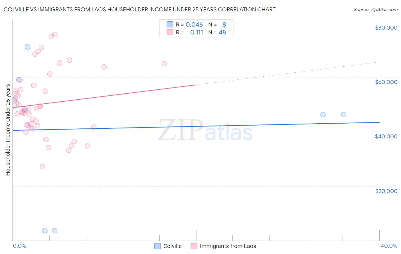 Colville vs Immigrants from Laos Householder Income Under 25 years