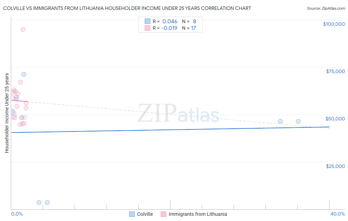 Colville vs Immigrants from Lithuania Householder Income Under 25 years