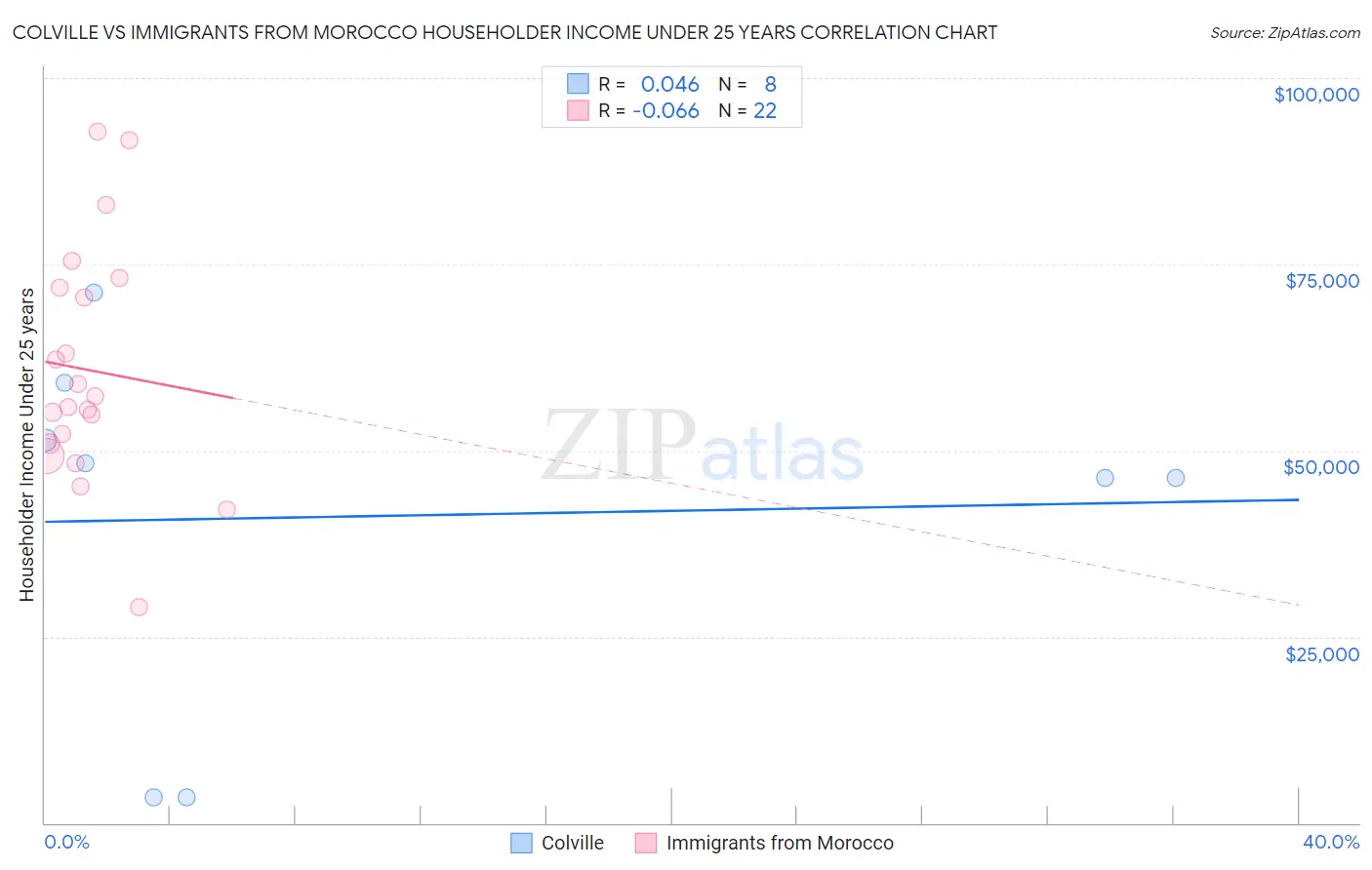 Colville vs Immigrants from Morocco Householder Income Under 25 years