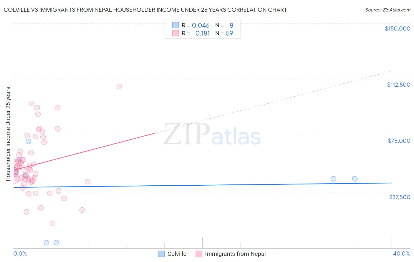 Colville vs Immigrants from Nepal Householder Income Under 25 years