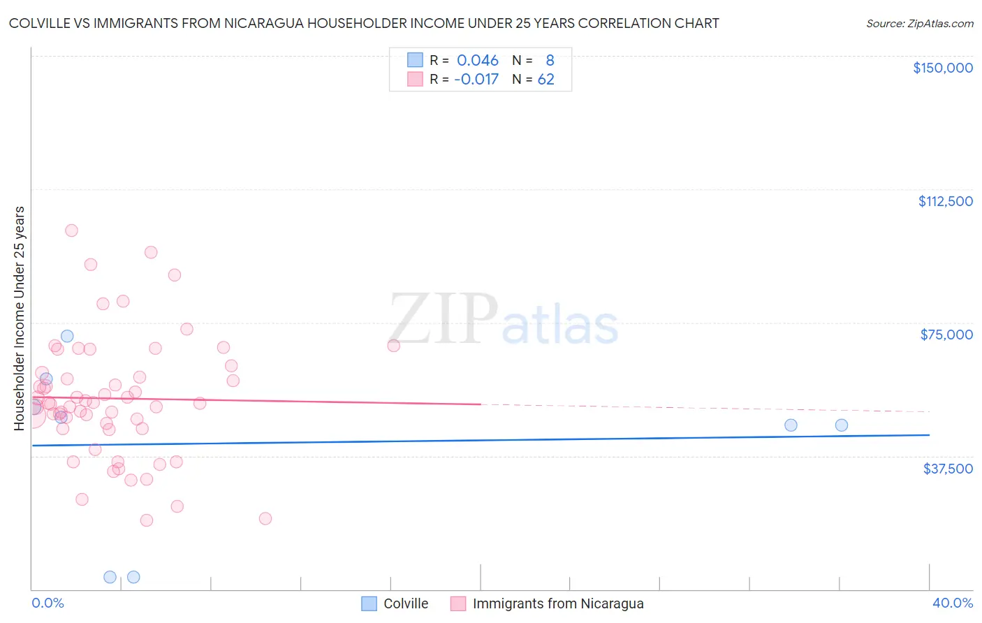 Colville vs Immigrants from Nicaragua Householder Income Under 25 years