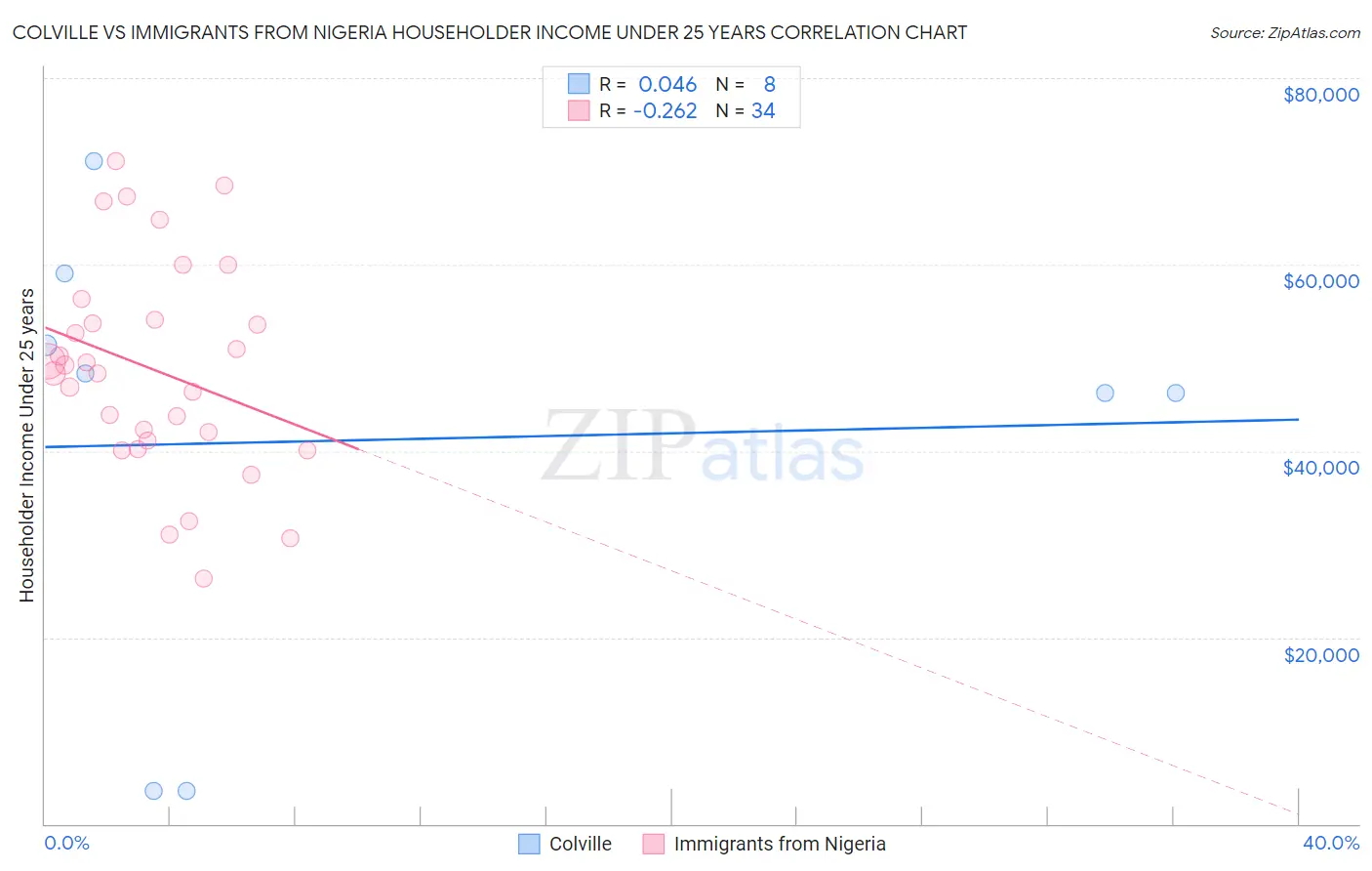 Colville vs Immigrants from Nigeria Householder Income Under 25 years