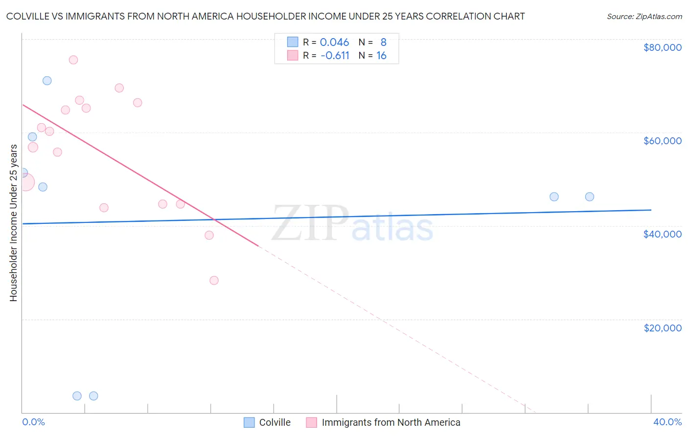 Colville vs Immigrants from North America Householder Income Under 25 years