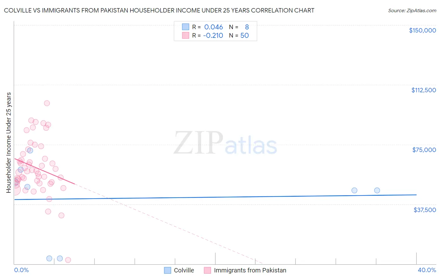 Colville vs Immigrants from Pakistan Householder Income Under 25 years