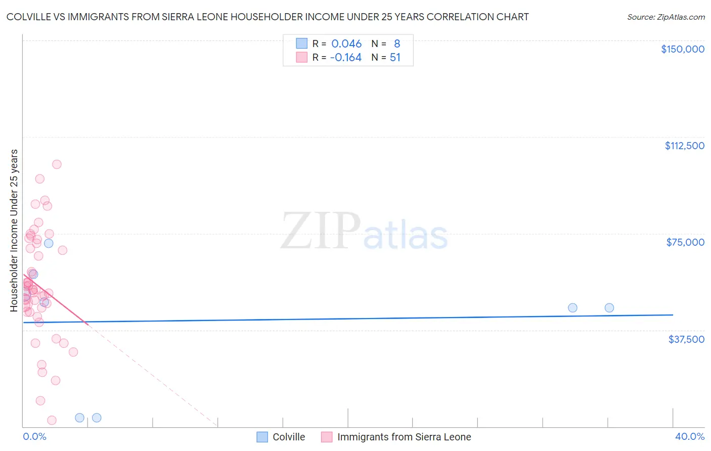 Colville vs Immigrants from Sierra Leone Householder Income Under 25 years