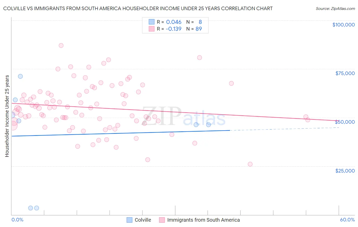 Colville vs Immigrants from South America Householder Income Under 25 years