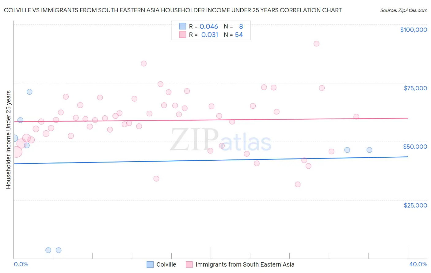 Colville vs Immigrants from South Eastern Asia Householder Income Under 25 years