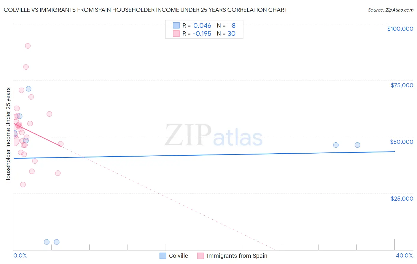 Colville vs Immigrants from Spain Householder Income Under 25 years