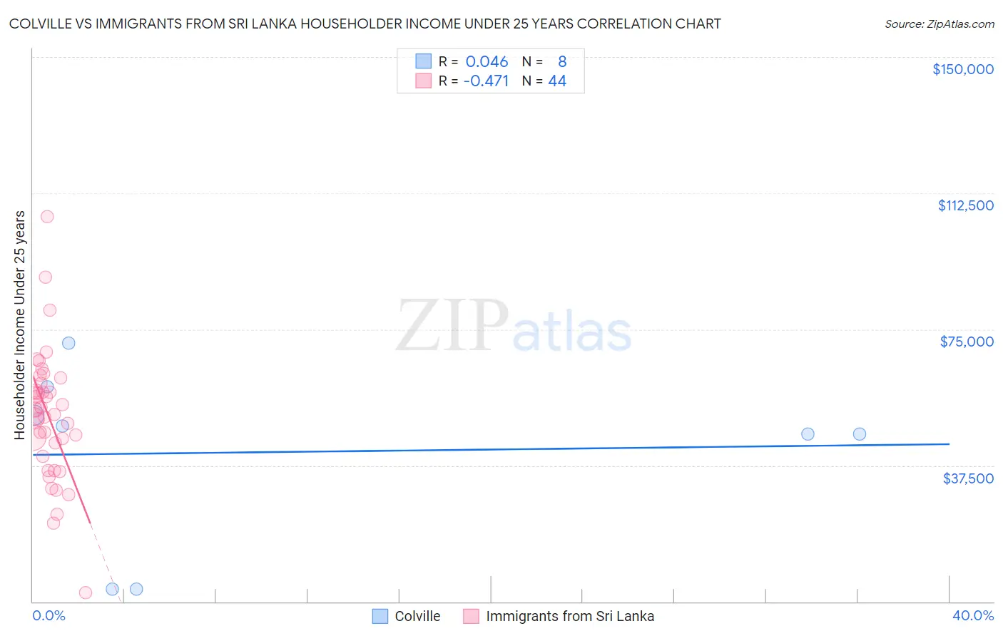 Colville vs Immigrants from Sri Lanka Householder Income Under 25 years