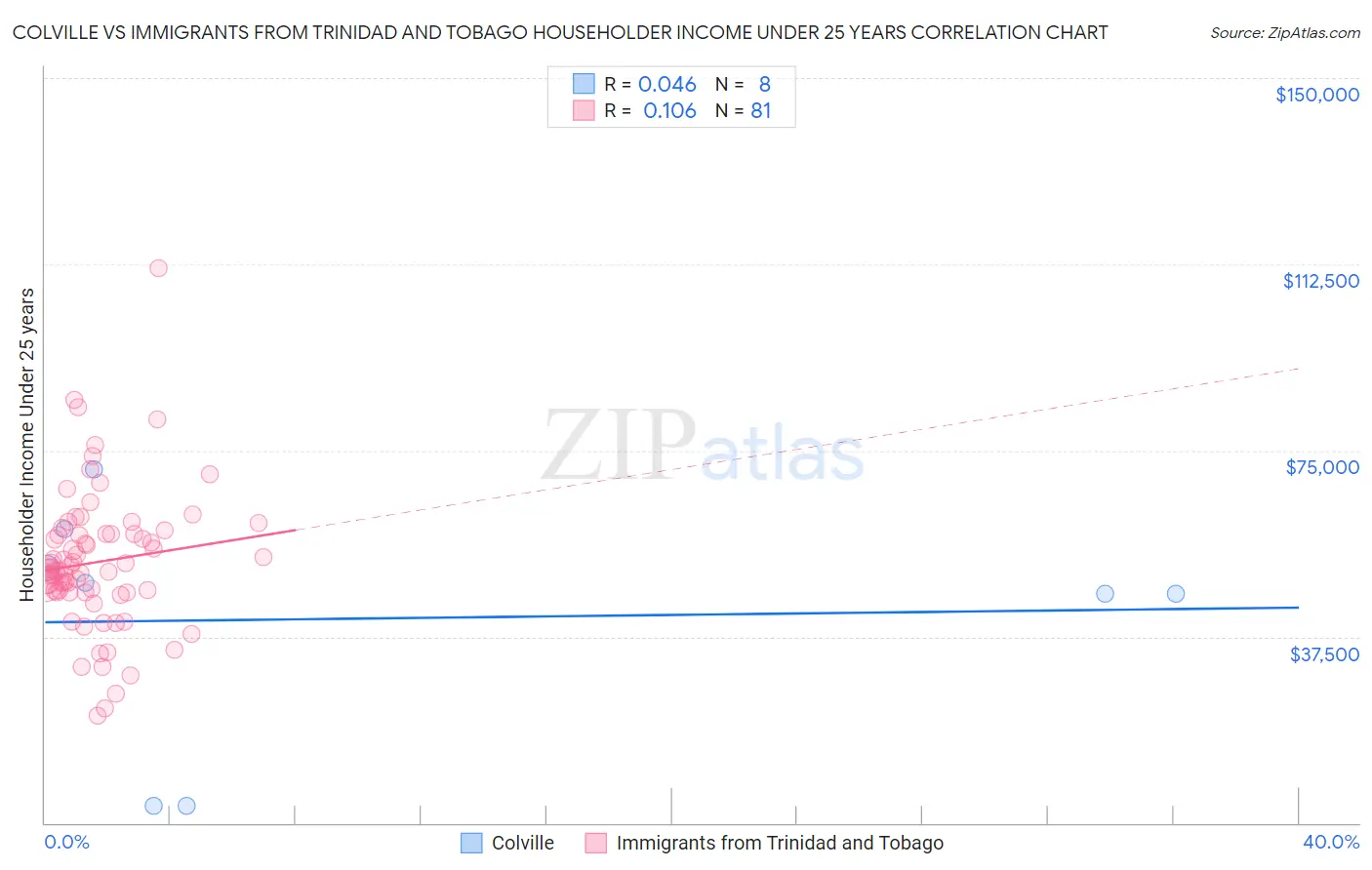 Colville vs Immigrants from Trinidad and Tobago Householder Income Under 25 years