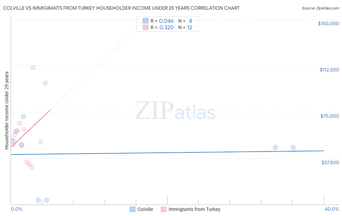 Colville vs Immigrants from Turkey Householder Income Under 25 years